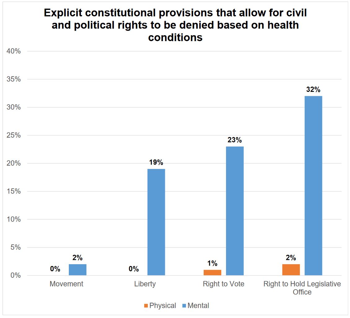 Chart: Explicit constitutional provisions that allow for civil and political rights to be denied based on health conditions