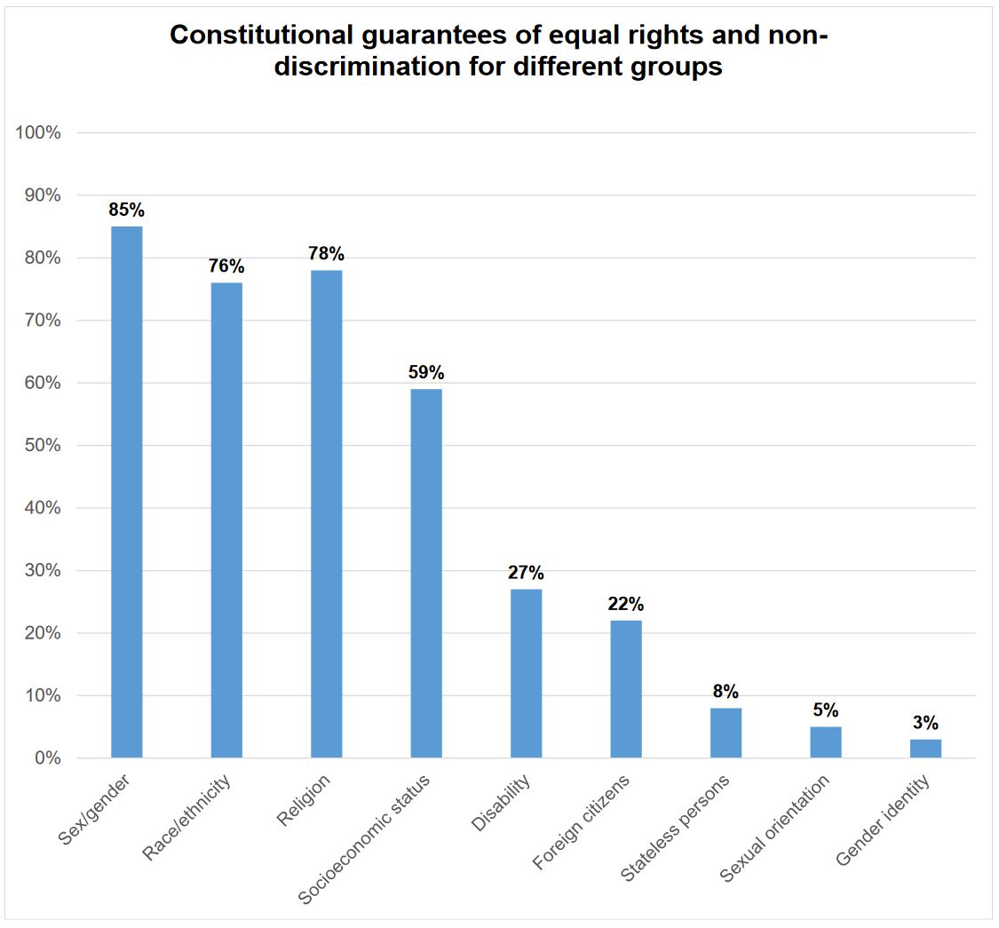 Chart: Constitutional guarantees of equal rights for different groups