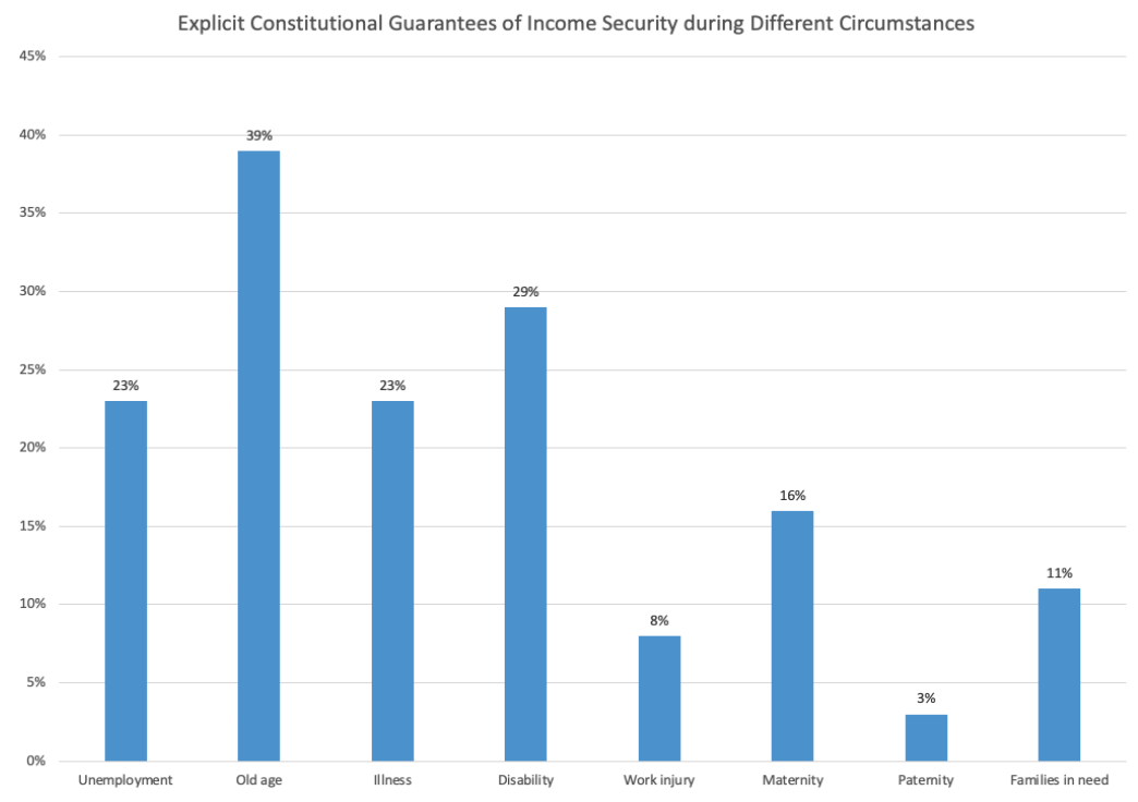 Chart of number of countries offering explicit constitutional guarantees of income security under different circumstances
