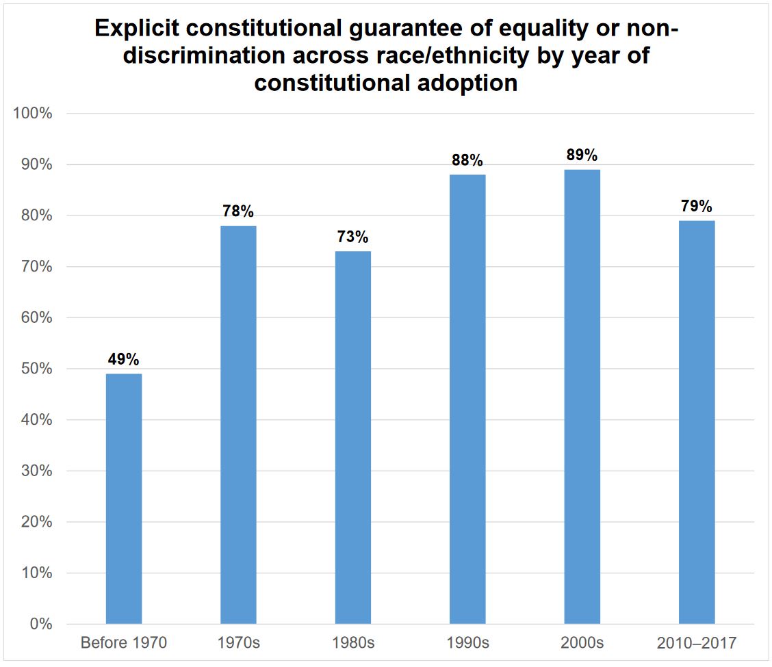 Chart: Explicit constitutional guarantee of equality or non-discrimination across race/ethnicity by year of constitutional adoption