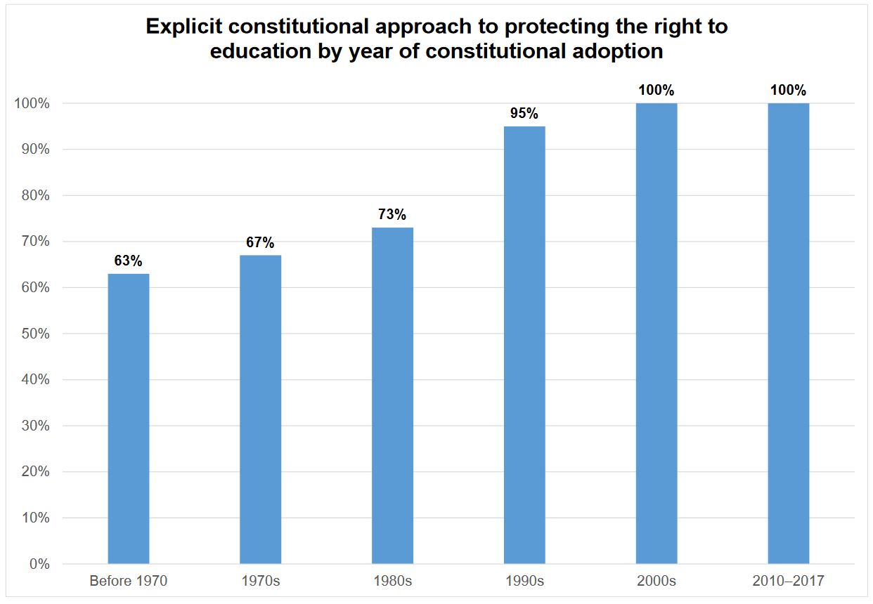 Chart: Explicit constitutional approach to protecting the right to education by year of constitutional adoption