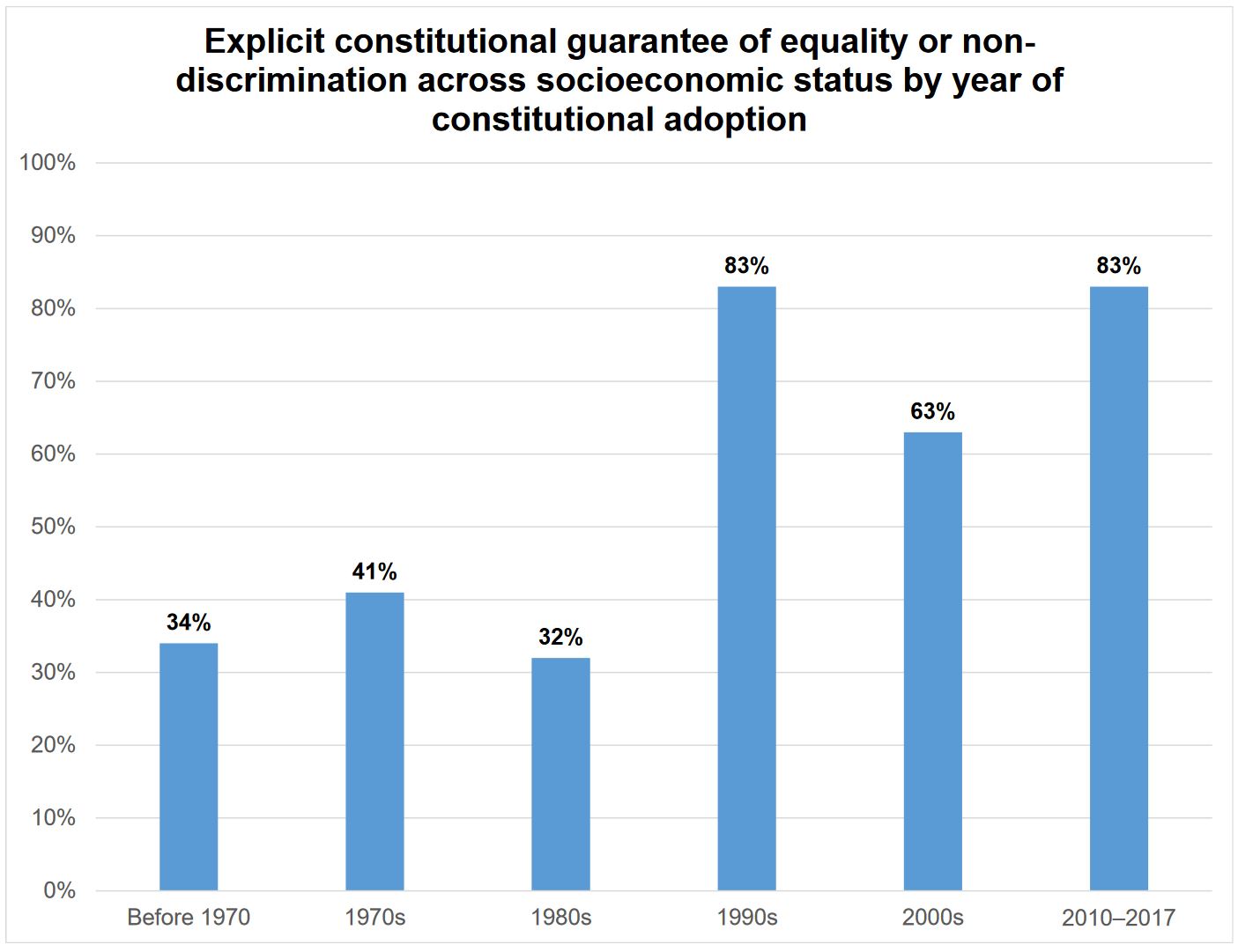 Chart: Explicit constitutional guarantee of equality or non-discrimination on the basis of socioeconomic status