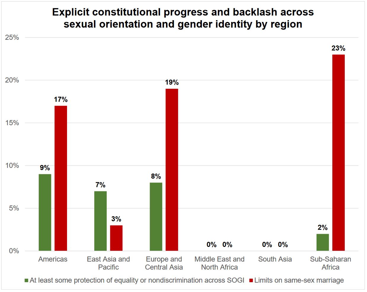 Chart: Constitutional progress and backlash
