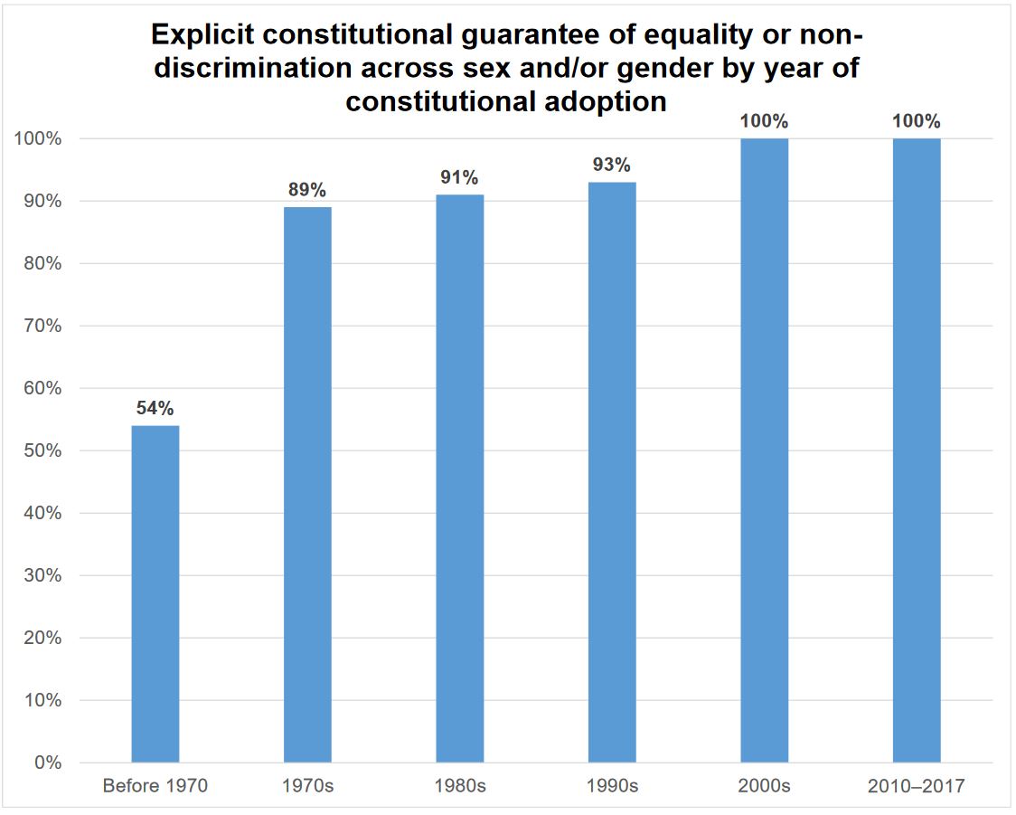Chart: Constitutional guarantee of equality on the basis of sex/gender