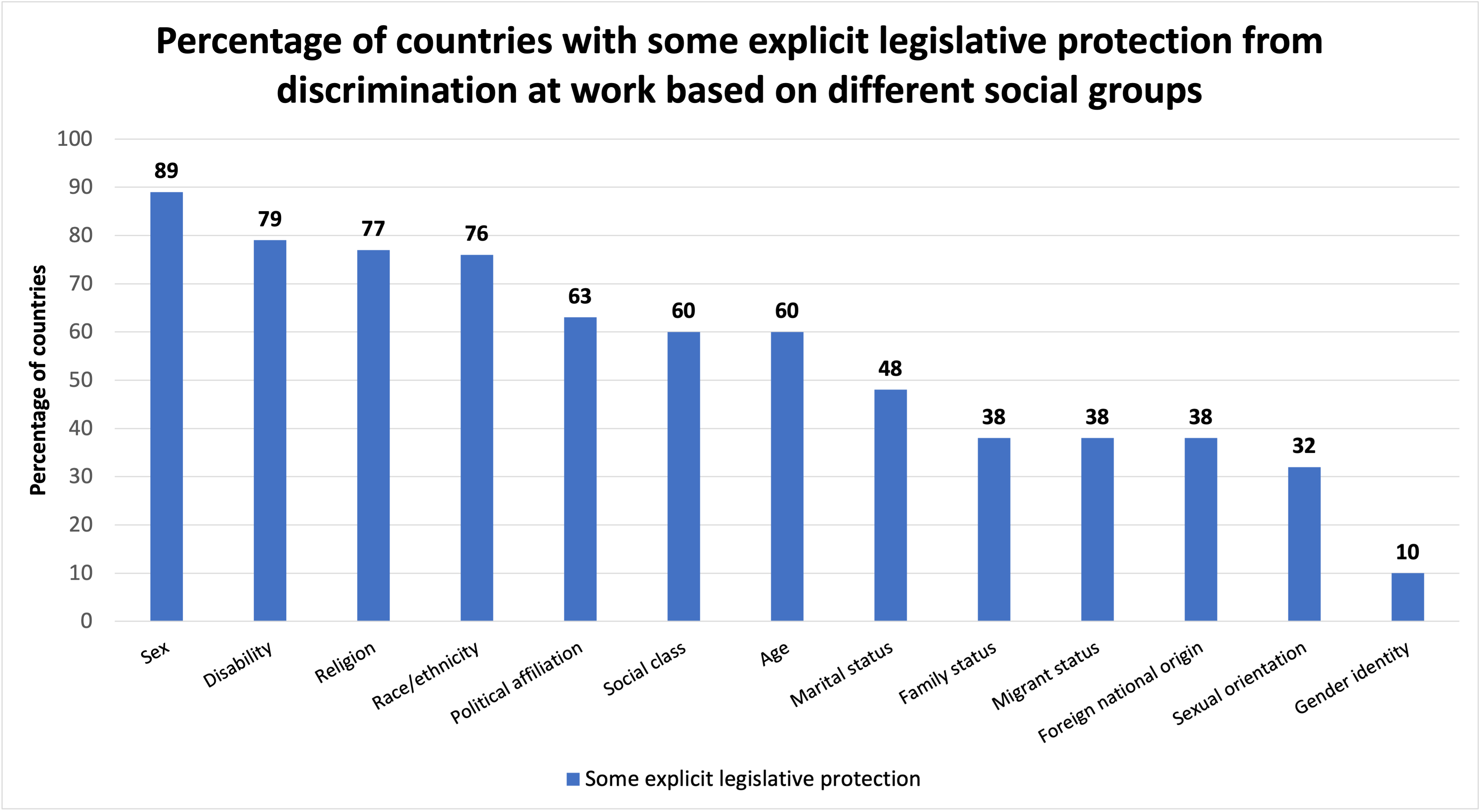 Bar graph - percentage of countries with some explicit legislative protection from discrimination at work based on different social groups