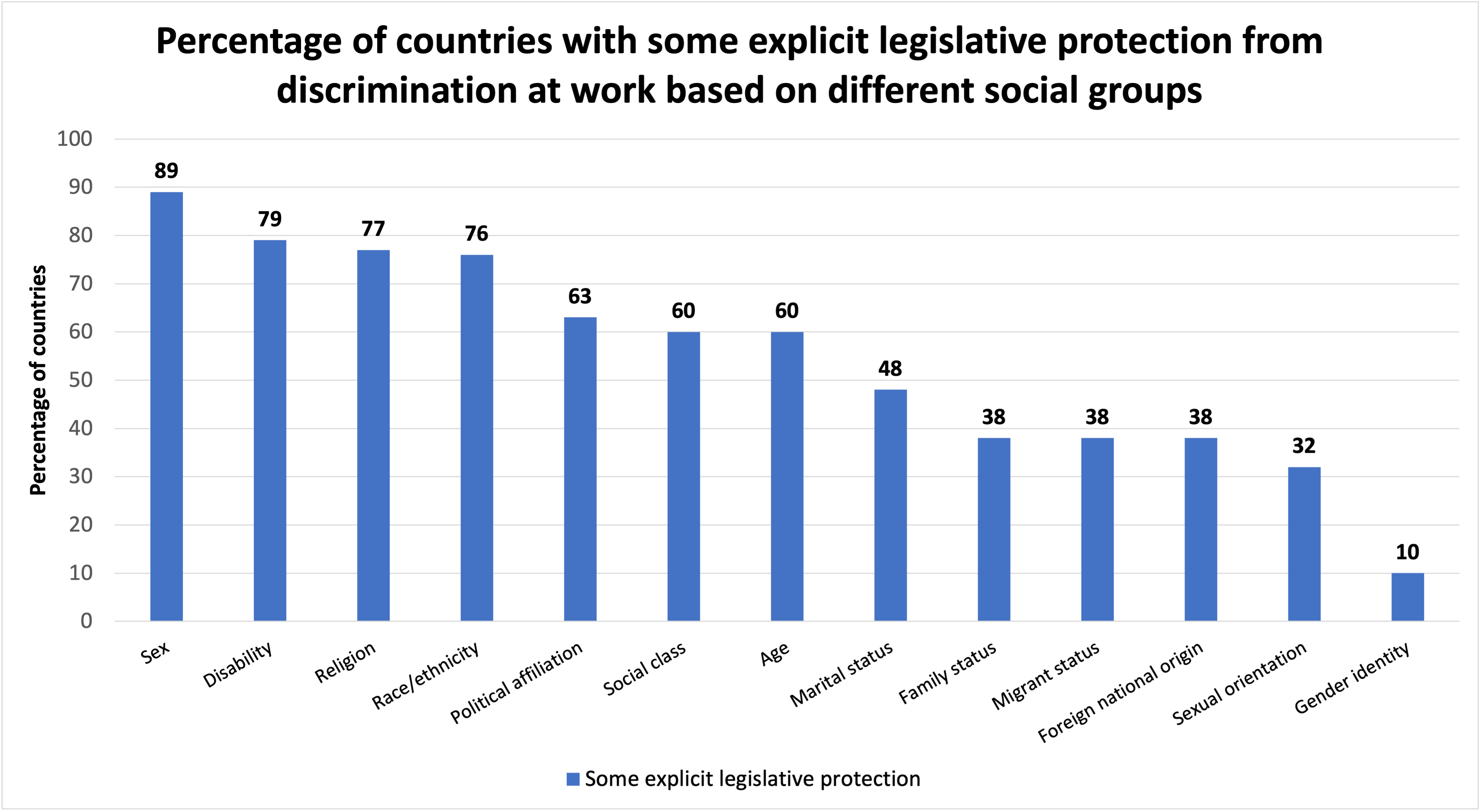 Bar chart - groups with some protection against discrimination at work