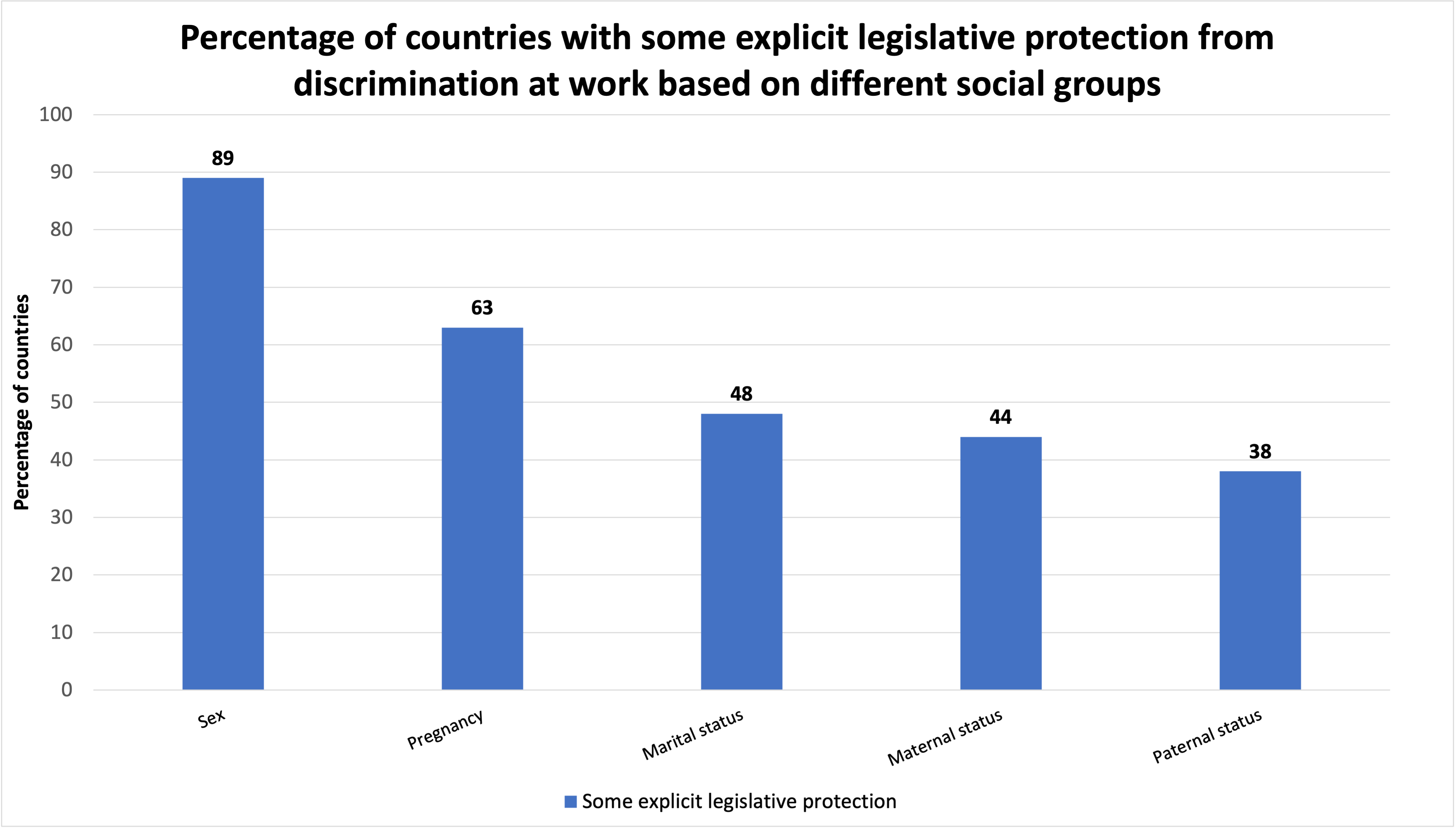 Percentage of countries with some explicit legislative protection from discrimination at work based on different social groups