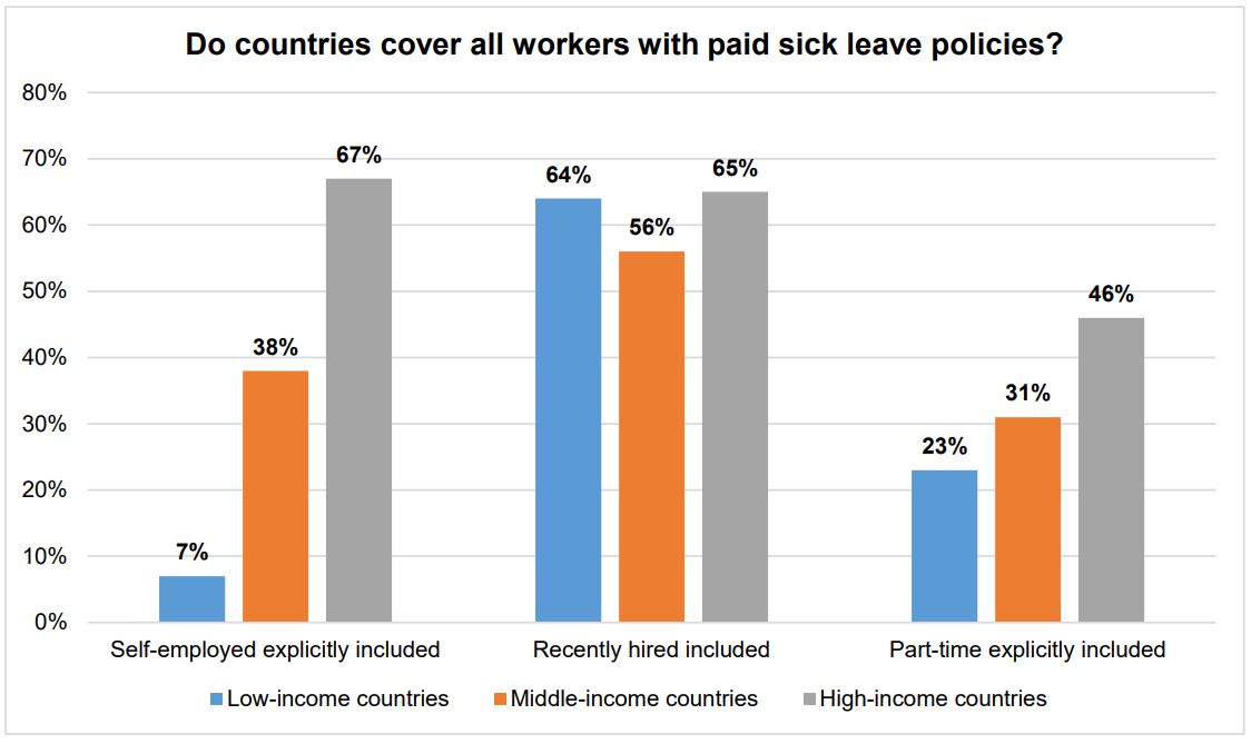 Chart: Do countries cover all workers with paid sick leave policies?