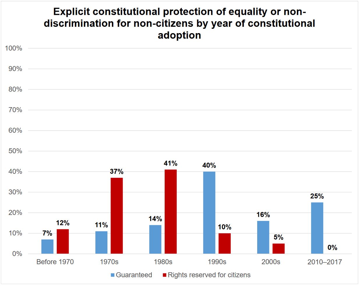 Chart: Explicit constitutional protection of equality for non-citizens